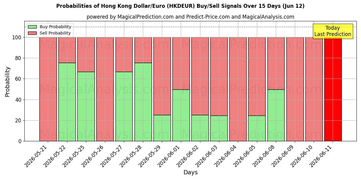 Probabilities of Dólar de Hong Kong/Euro (HKDEUR) Buy/Sell Signals Using Several AI Models Over 5 Days (12 Jun) 