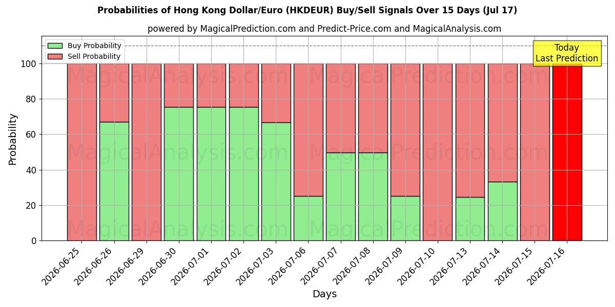 Probabilities of Dollaro di Hong Kong/Euro (HKDEUR) Buy/Sell Signals Using Several AI Models Over 5 Days (17 Jul) 
