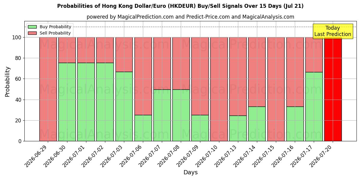 Probabilities of دلار/یورو هنگ کنگ (HKDEUR) Buy/Sell Signals Using Several AI Models Over 5 Days (18 Jul) 