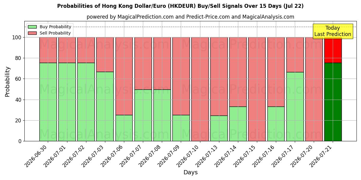 Probabilities of Hong Kong Dollar/Euro (HKDEUR) Buy/Sell Signals Using Several AI Models Over 5 Days (22 Jul) 