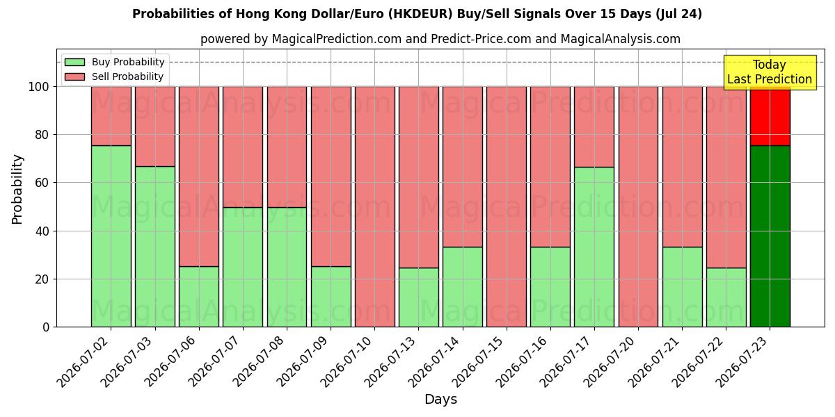 Probabilities of Dollar de Hong Kong/Euro (HKDEUR) Buy/Sell Signals Using Several AI Models Over 5 Days (24 Jul) 