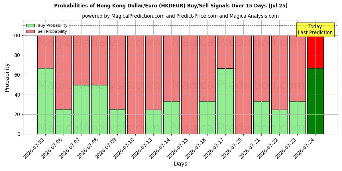 Probabilities of Dólar de Hong Kong/Euro (HKDEUR) Buy/Sell Signals Using Several AI Models Over 5 Days (25 Jul) 