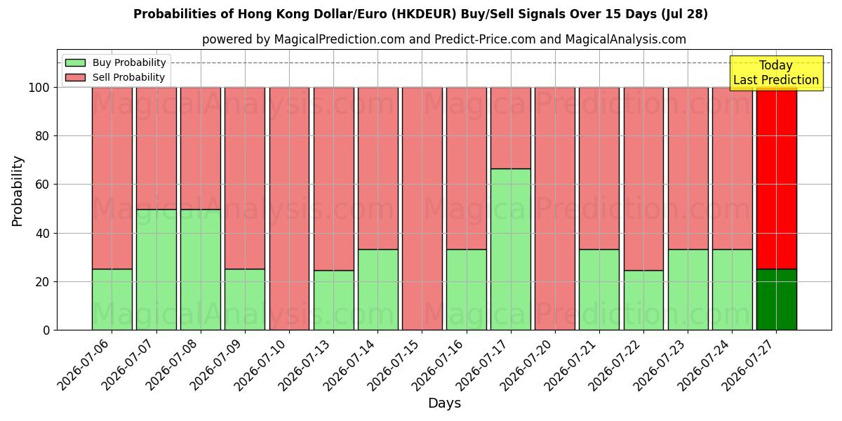Probabilities of 港元/欧元 (HKDEUR) Buy/Sell Signals Using Several AI Models Over 5 Days (28 Jul) 