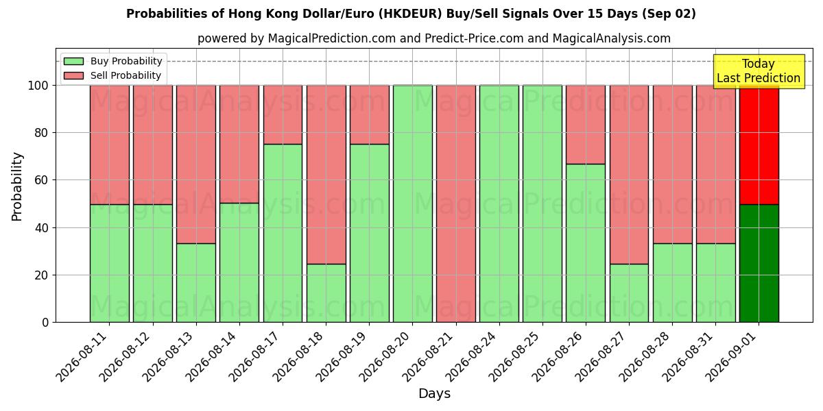 Probabilities of Hongkongin dollari/euro (HKDEUR) Buy/Sell Signals Using Several AI Models Over 5 Days (02 Sep) 