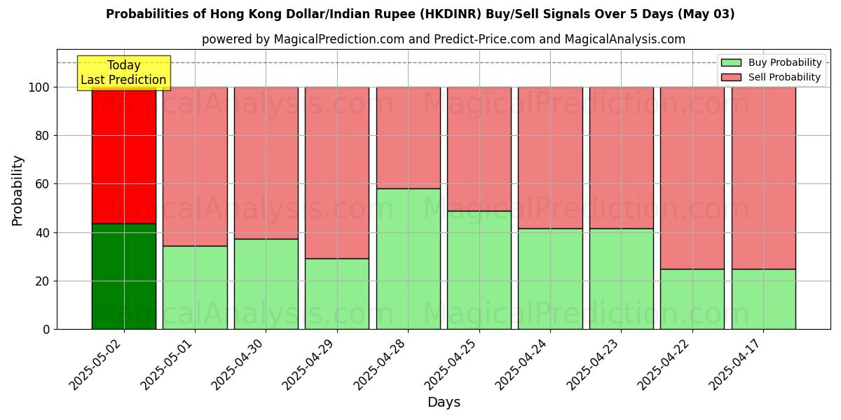 Probabilités des signaux d'achat/vente Dollar de Hong Kong/Roupie indienne (HKDINR) utilisant plusieurs modèles IA sur 10 jours (03 May) Probabilities of Dollar de Hong Kong/Roupie indienne (HKDINR) Buy/Sell Signals Using Several AI Models Over 5 Days (03 May)