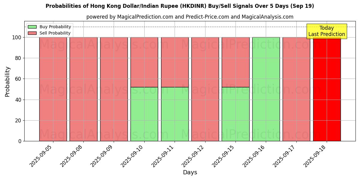 Probabilities of دولار هونج كونج / الروبية الهندية (HKDINR) Buy/Sell Signals Using Several AI Models Over 5 Days (19 Sep) 