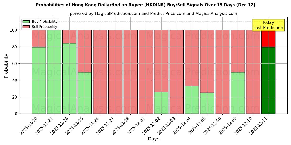 Probabilities of 홍콩 달러/인도 루피 (HKDINR) Buy/Sell Signals Using Several AI Models Over 5 Days (12 Dec) 