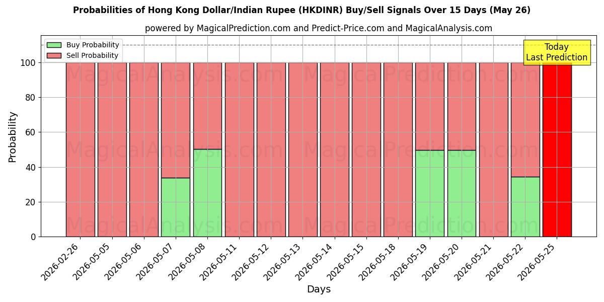 Probabilities of Dólar de Hong Kong/Rupia india (HKDINR) Buy/Sell Signals Using Several AI Models Over 5 Days (26 May) 