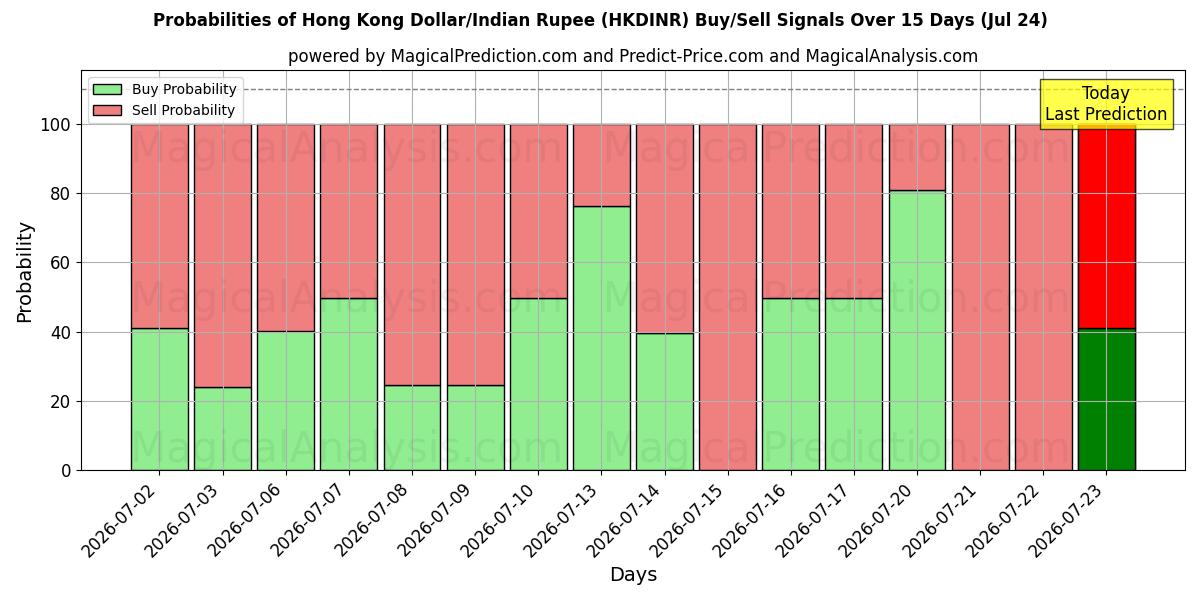 Probabilities of Dollaro di Hong Kong/Rupia indiana (HKDINR) Buy/Sell Signals Using Several AI Models Over 5 Days (24 Jul) 