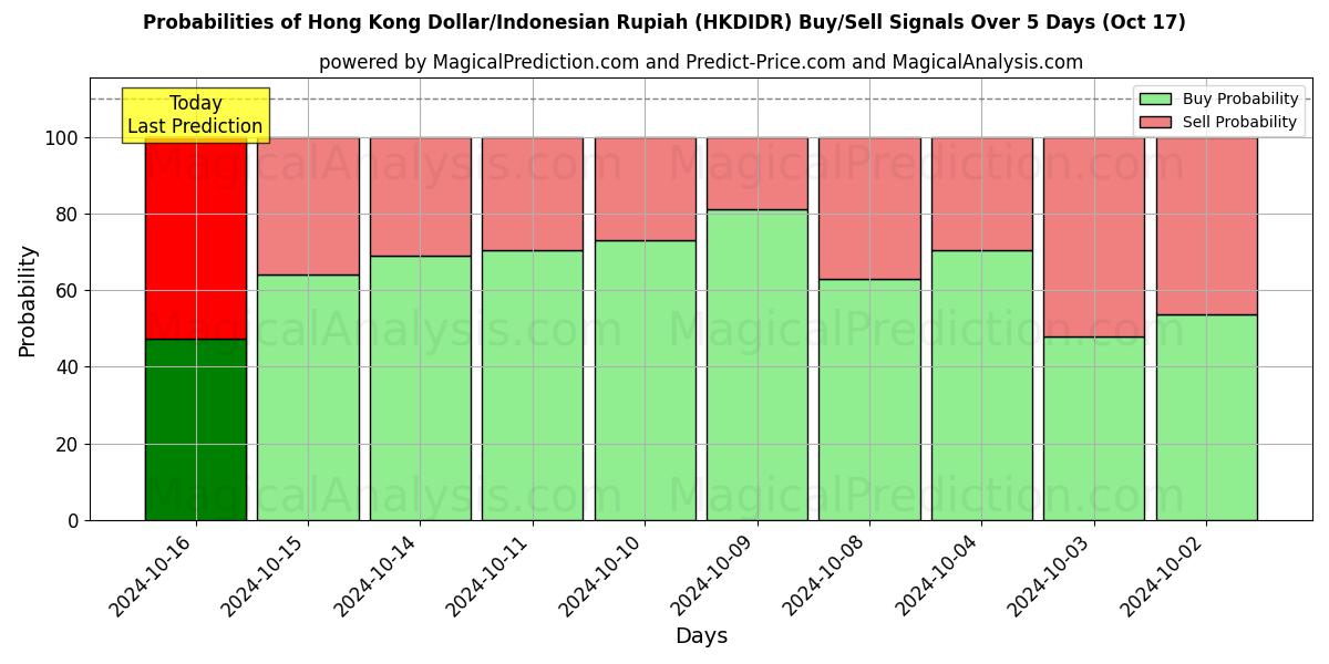 Probabilities of Hong Kong Dollar/Indonesian Rupiah (HKDIDR) Buy/Sell Signals Using Several AI Models Over 5 Days (17 Oct) 