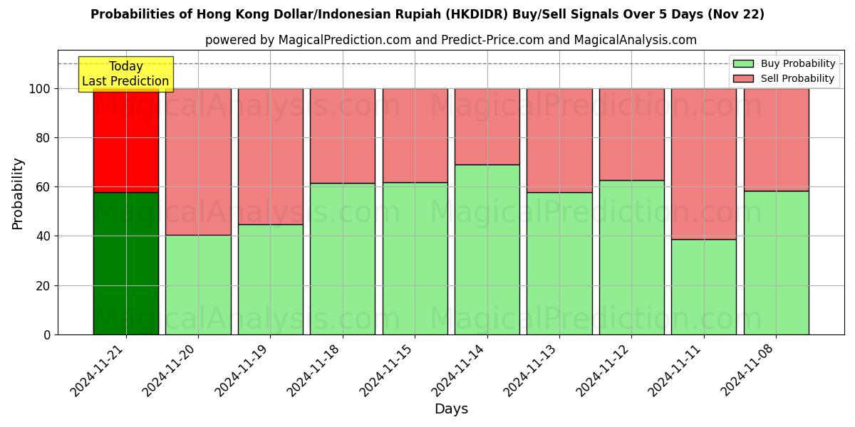 Probabilities of Hong Kong Dollar/Indonesian Rupiah (HKDIDR) Buy/Sell Signals Using Several AI Models Over 5 Days (22 Nov) 