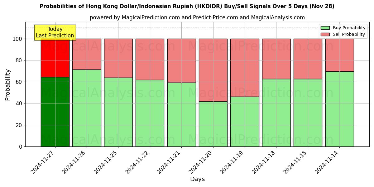 Probabilities of Hongkongin dollari / Indonesian rupia (HKDIDR) Buy/Sell Signals Using Several AI Models Over 5 Days (26 Nov) 