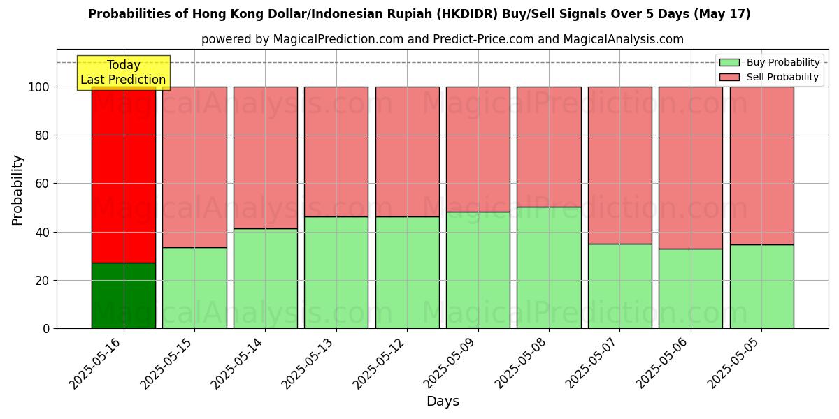 Probabilities of Hong Kong Dollar/Indonesian Rupiah (HKDIDR) Buy/Sell Signals Using Several AI Models Over 5 Days (17 May) 