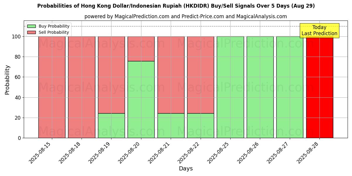 Probabilities of Hong Kong Dollar/Indonesian Rupiah (HKDIDR) Buy/Sell Signals Using Several AI Models Over 5 Days (29 Aug) 