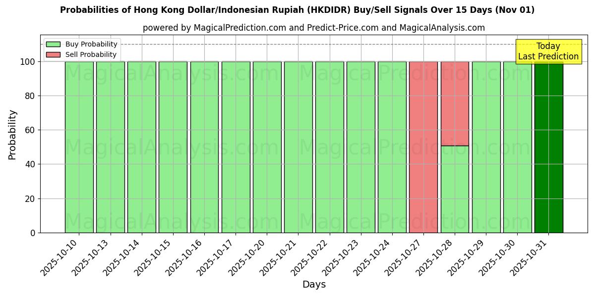 Probabilities of Hong Kong Dollar/Indonesian Rupiah (HKDIDR) Buy/Sell Signals Using Several AI Models Over 10 Days (01 Nov) Probabilities of Hong Kong Dollar/Indonesian Rupiah (HKDIDR) Buy/Sell Signals Using Several AI Models Over 5 Days (01 Nov)