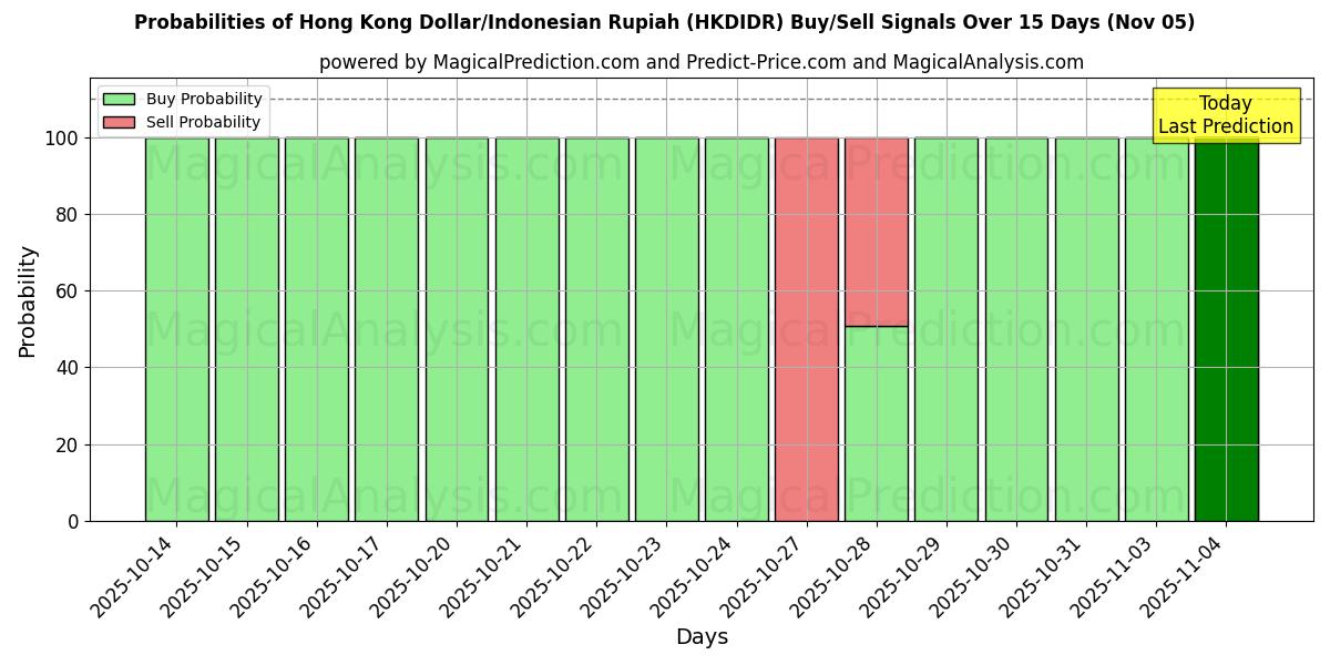 Probabilities of Hong Kong Dollar/Indonesian Rupiah (HKDIDR) Buy/Sell Signals Using Several AI Models Over 5 Days (05 Nov) 