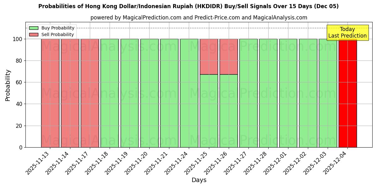 Probabilities of Hong Kong Dollar/Indonesian Rupiah (HKDIDR) Buy/Sell Signals Using Several AI Models Over 5 Days (05 Dec) 