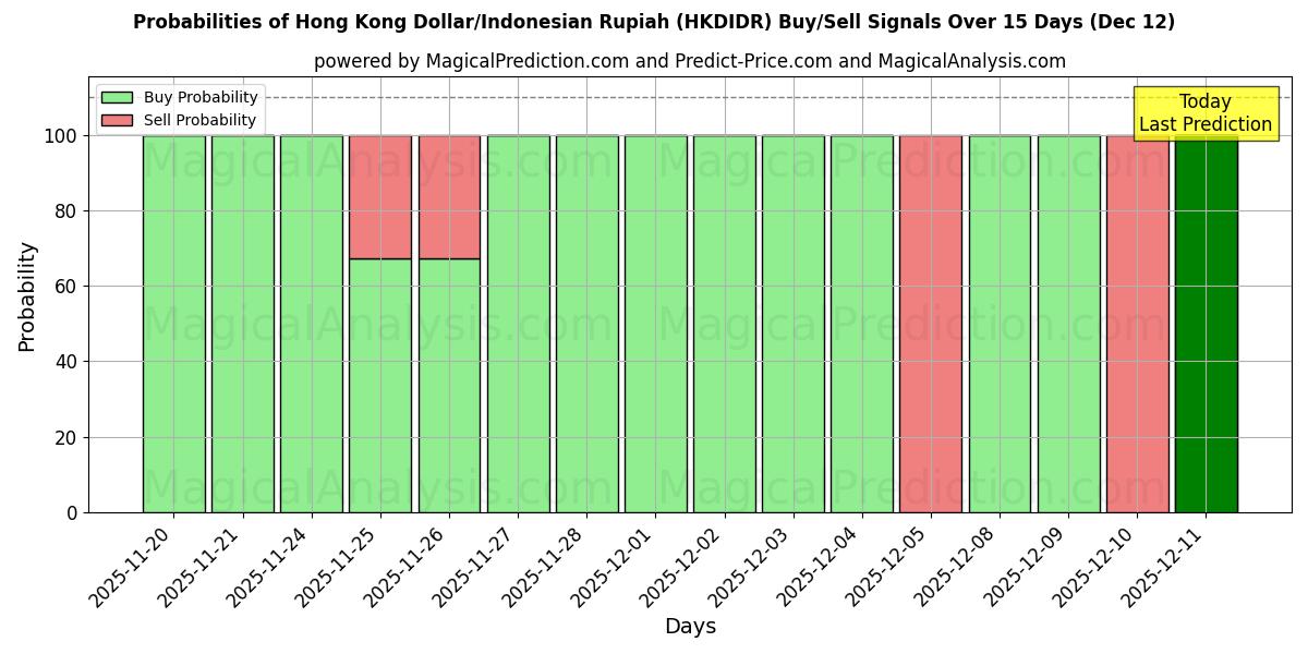 Probabilities of Hongkong-Dollar/Indonesische Rupiah (HKDIDR) Buy/Sell Signals Using Several AI Models Over 5 Days (12 Dec) 