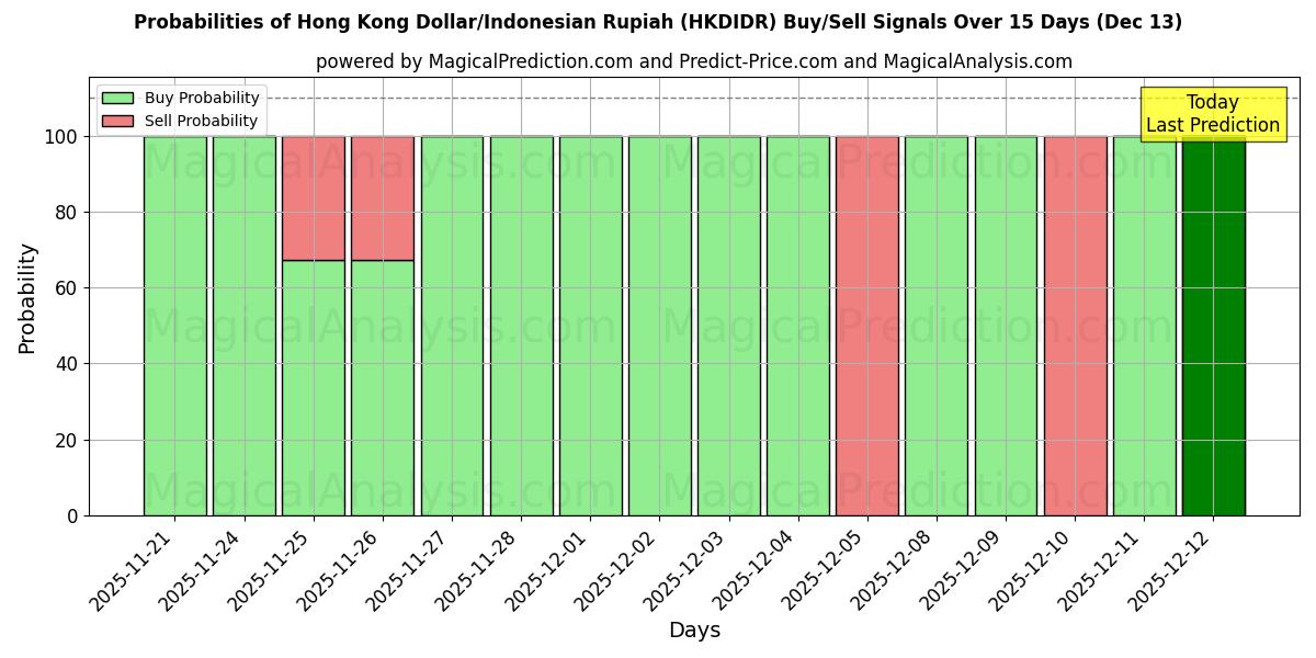 Probabilities of دولار هونج كونج / الروبية الاندونيسية (HKDIDR) Buy/Sell Signals Using Several AI Models Over 5 Days (13 Dec) 