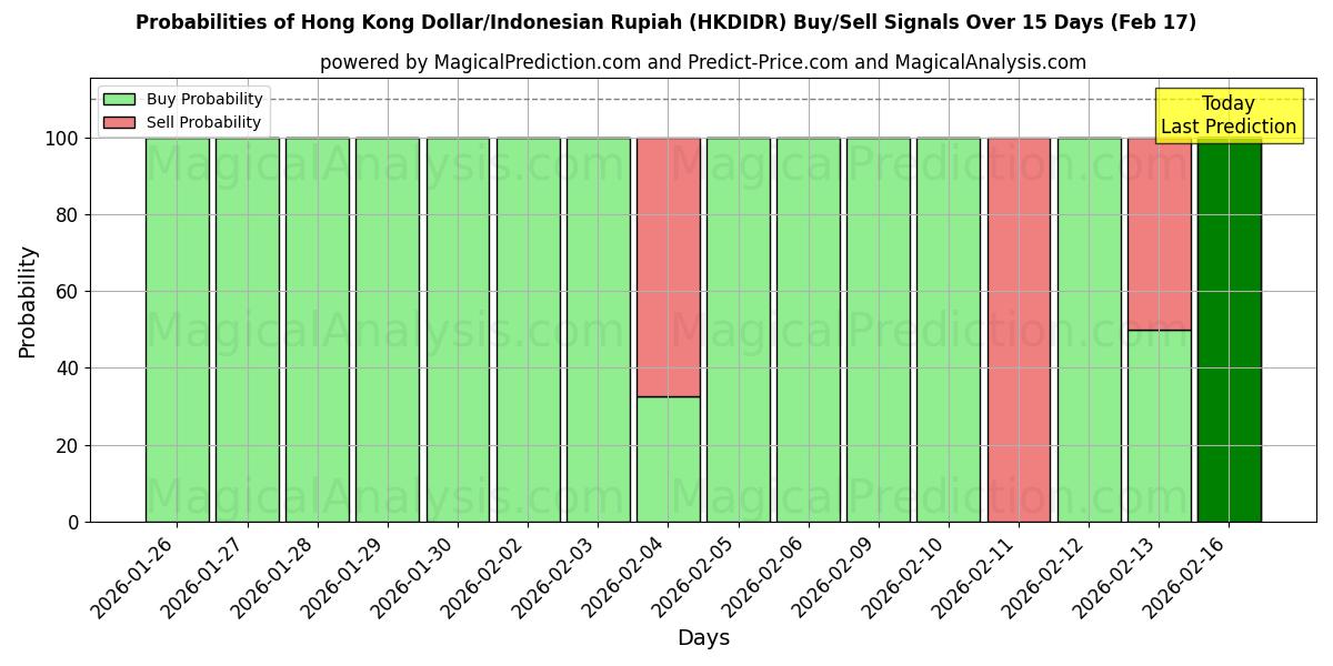 Probabilities of Hong Kong Dollar/Indonesian Rupiah (HKDIDR) Buy/Sell Signals Using Several AI Models Over 5 Days (17 Feb) 