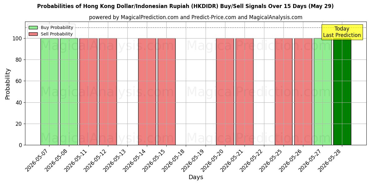 Probabilities of Hong Kong Dollar/Indonesisk Rupiah (HKDIDR) Buy/Sell Signals Using Several AI Models Over 5 Days (29 May) 