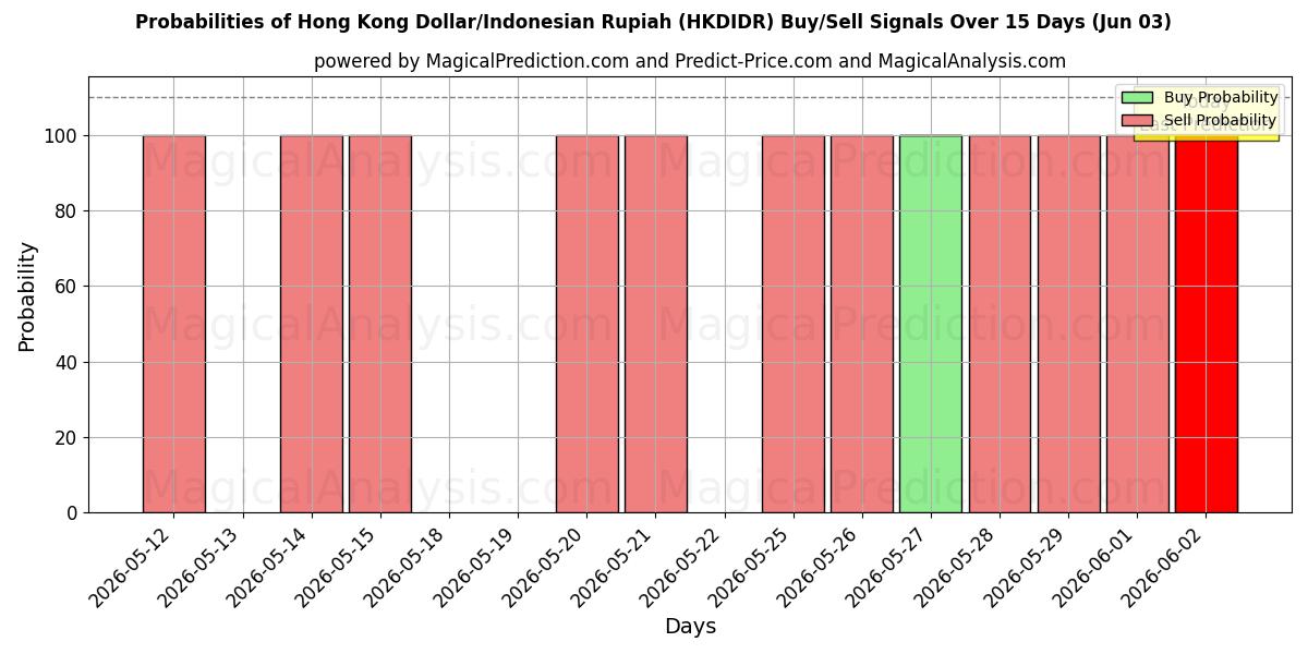 Probabilities of Hongkongin dollari / Indonesian rupia (HKDIDR) Buy/Sell Signals Using Several AI Models Over 5 Days (03 Jun) 