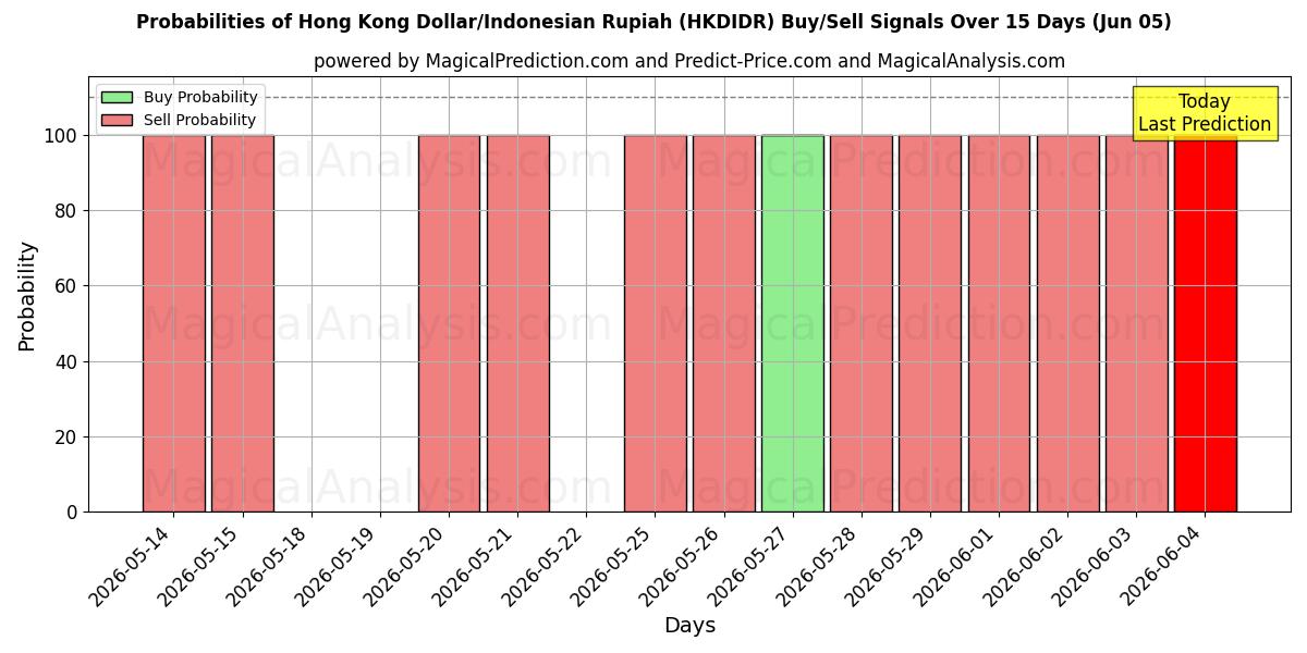 Probabilities of Hong Kong Doları/Endonezya Rupiahı (HKDIDR) Buy/Sell Signals Using Several AI Models Over 5 Days (05 Jun) 