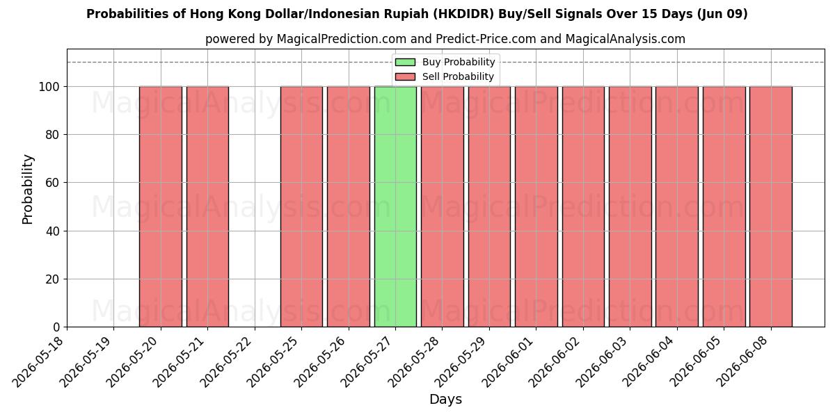 Probabilities of Dólar de Hong Kong/Rupia indonesia (HKDIDR) Buy/Sell Signals Using Several AI Models Over 5 Days (09 Jun) 