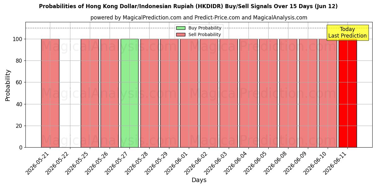 Probabilities of Hong Kong Dollar/Indonesian Rupiah (HKDIDR) Buy/Sell Signals Using Several AI Models Over 5 Days (12 Jun) 
