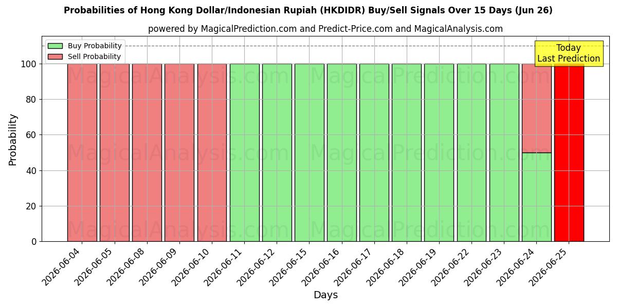 Probabilities of Hong Kong Dollar/Indonesian Rupiah (HKDIDR) Buy/Sell Signals Using Several AI Models Over 5 Days (26 Jun) 