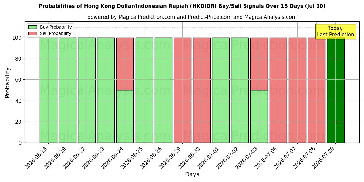 Probabilities of Hong Kong Dollar/Indonesian Rupiah (HKDIDR) Buy/Sell Signals Using Several AI Models Over 5 Days (10 Jul) 