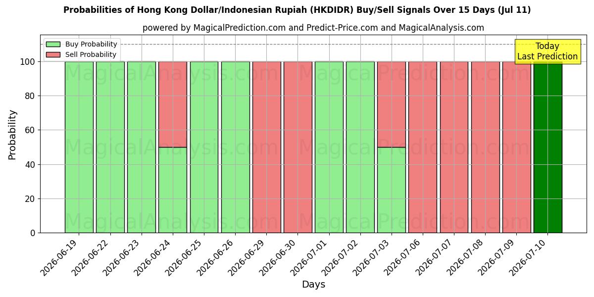 Probabilities of Hong Kong Dollar/Indonesisk Rupiah (HKDIDR) Buy/Sell Signals Using Several AI Models Over 5 Days (11 Jul) 