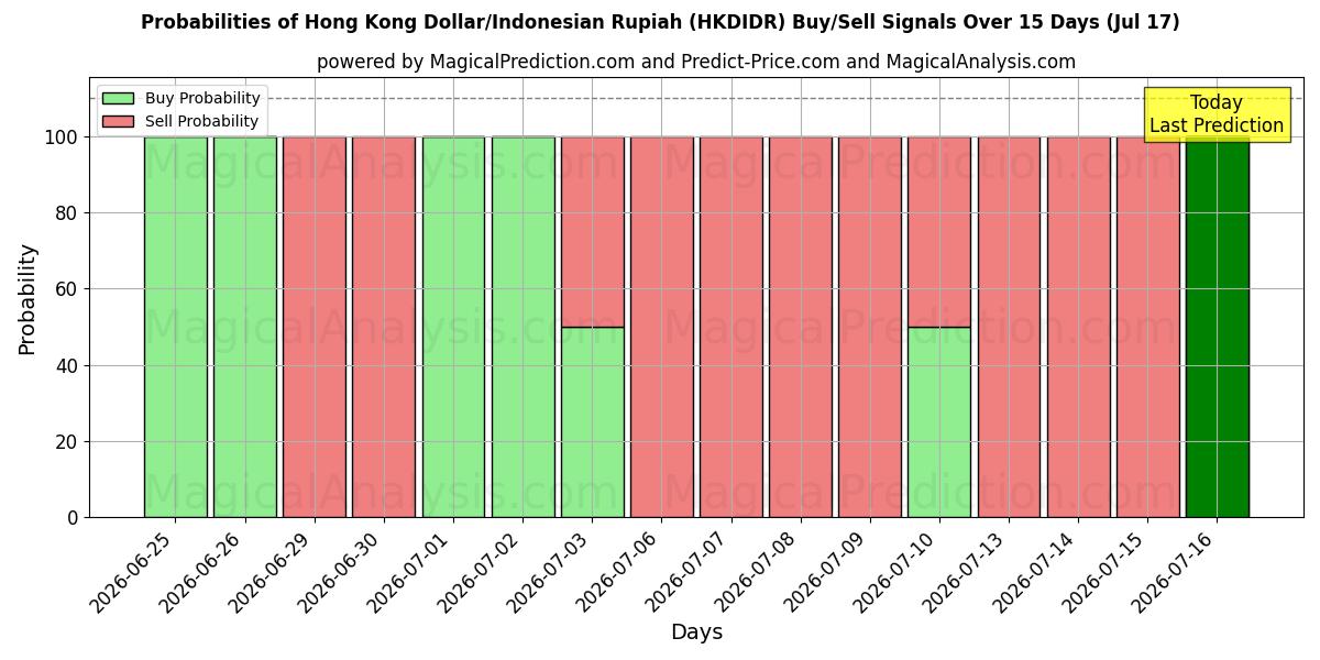 Probabilities of Hong Kong Dollar/Indonesisk Rupiah (HKDIDR) Buy/Sell Signals Using Several AI Models Over 5 Days (17 Jul) 