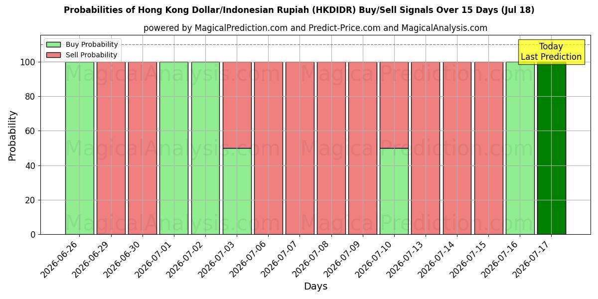 Probabilities of Hong Kong Doları/Endonezya Rupiahı (HKDIDR) Buy/Sell Signals Using Several AI Models Over 5 Days (18 Jul) 