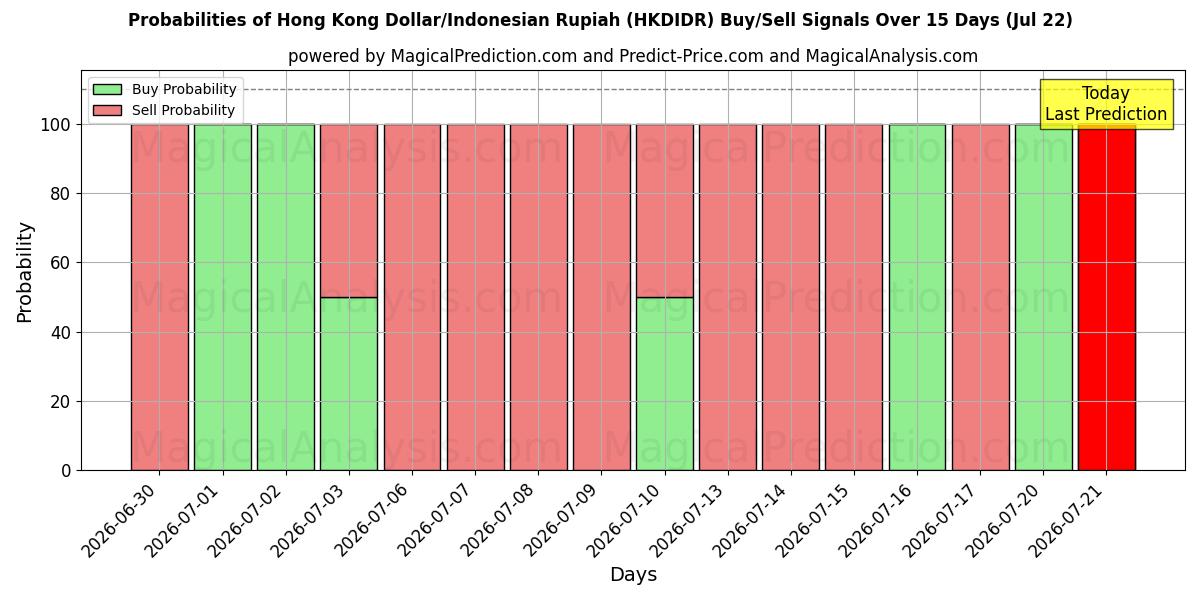 Probabilities of Hongkongse dollar/Indonesische roepia (HKDIDR) Buy/Sell Signals Using Several AI Models Over 5 Days (22 Jul) 