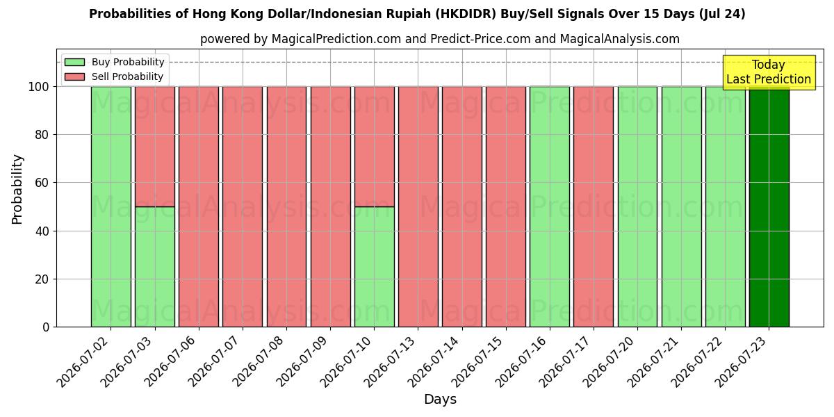 Probabilities of Dólar de Hong Kong/Rupia indonesia (HKDIDR) Buy/Sell Signals Using Several AI Models Over 5 Days (24 Jul) 