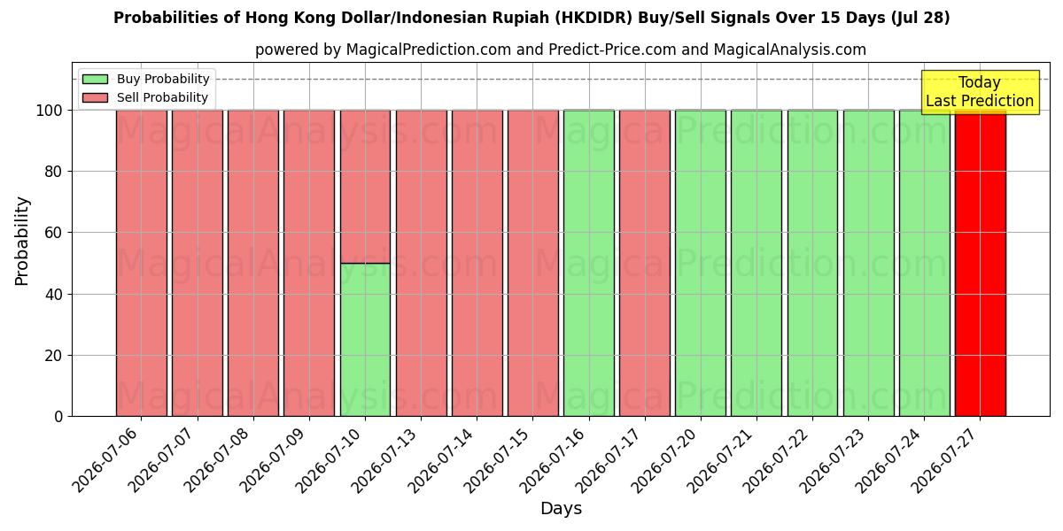 Probabilities of Dollar de Hong Kong/Roupie indonésienne (HKDIDR) Buy/Sell Signals Using Several AI Models Over 5 Days (28 Jul) 
