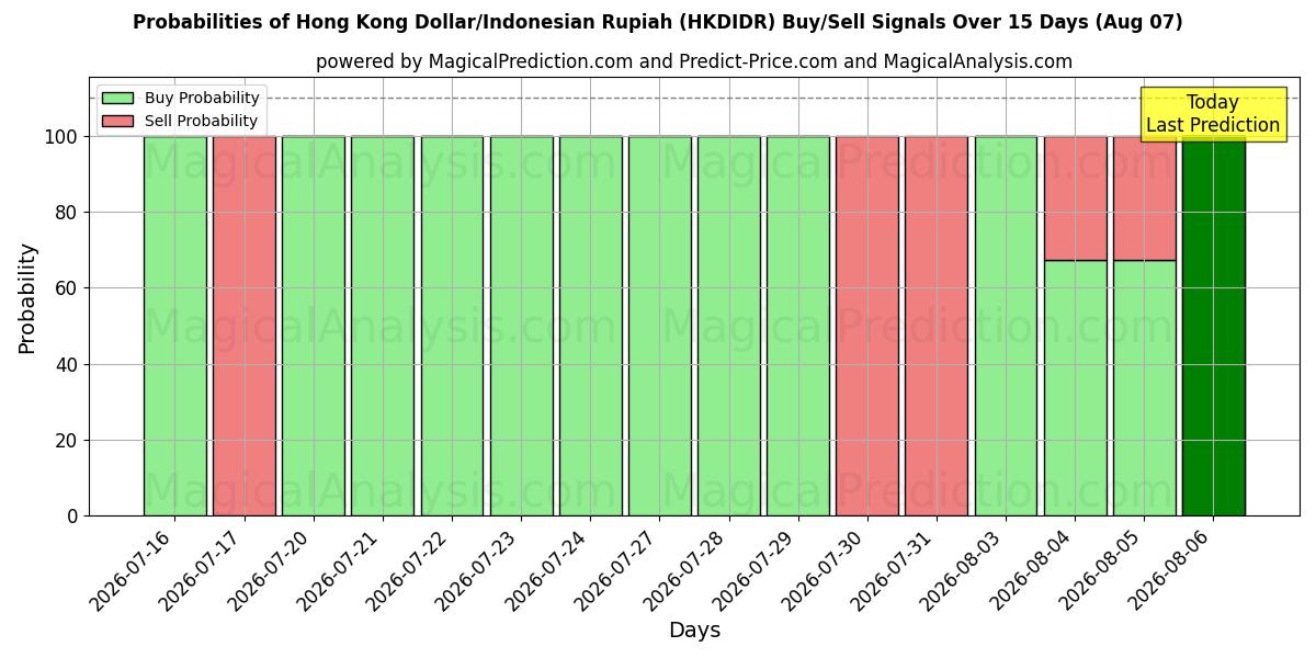 Probabilities of Hong Kong Dollar/Indonesian Rupiah (HKDIDR) Buy/Sell Signals Using Several AI Models Over 5 Days (07 Aug) 