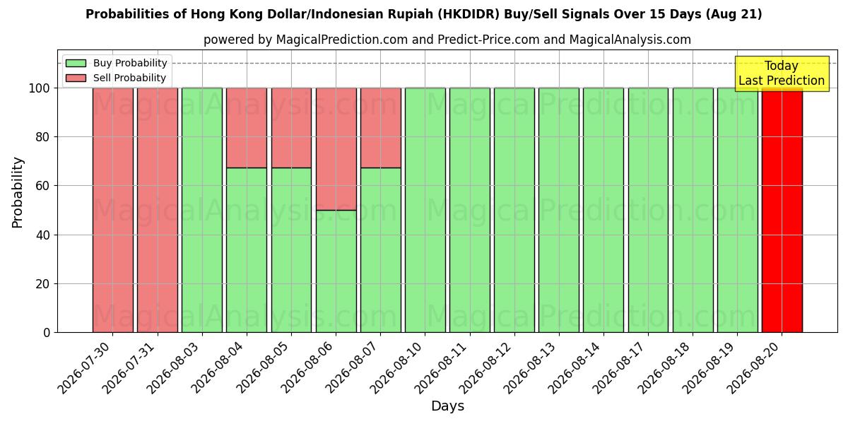Probabilities of Hong Kong Dollar/Indonesian Rupiah (HKDIDR) Buy/Sell Signals Using Several AI Models Over 5 Days (21 Aug) 