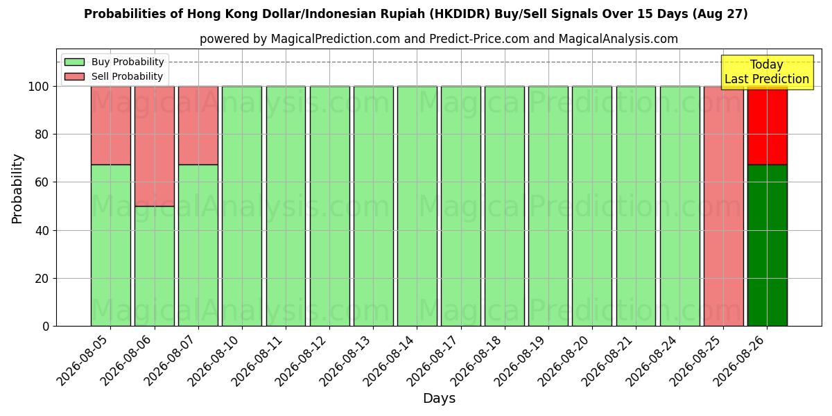 Probabilities of Гонконгский доллар/Индонезийская рупия (HKDIDR) Buy/Sell Signals Using Several AI Models Over 5 Days (27 Aug) 
