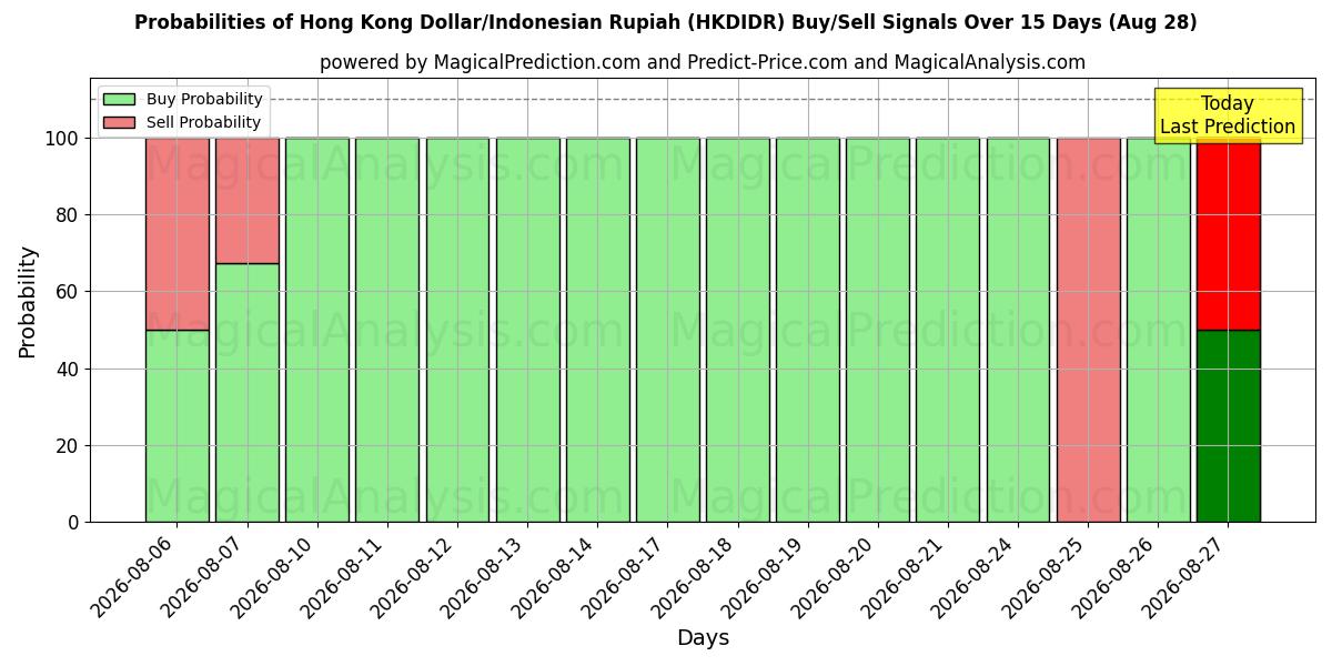 Probabilities of Hong Kong Dollar/Indonesisk Rupiah (HKDIDR) Buy/Sell Signals Using Several AI Models Over 5 Days (28 Aug) 