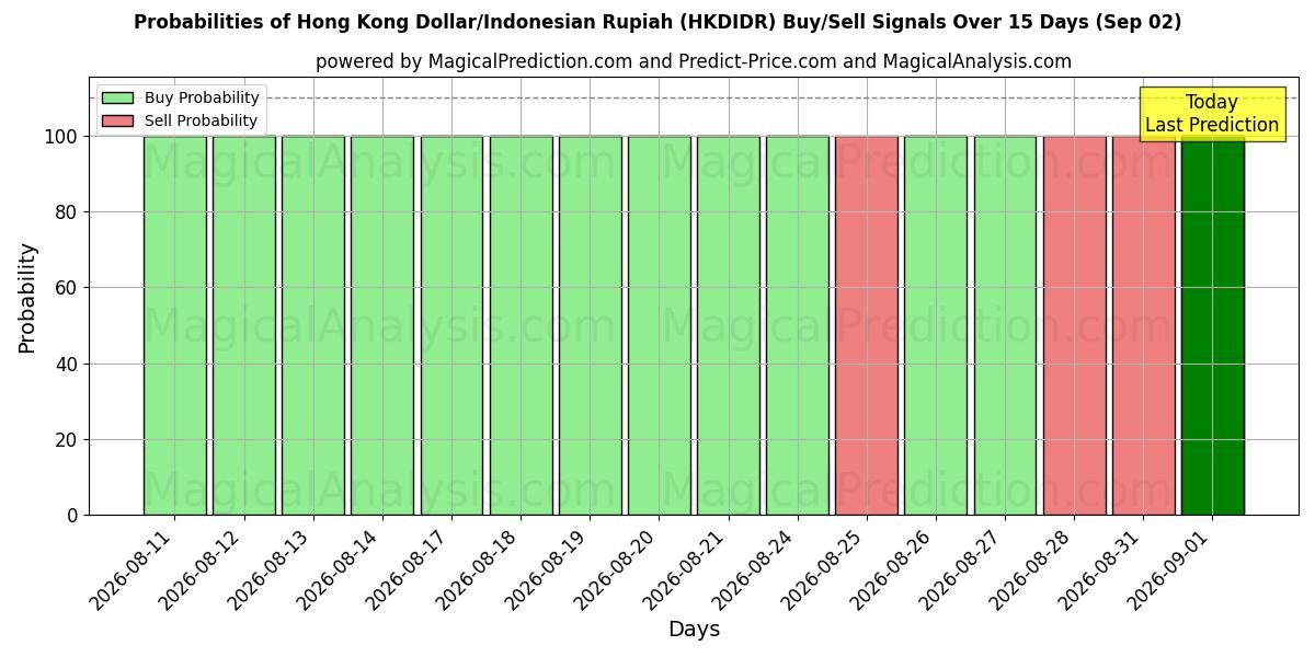 Probabilities of Hong Kong Dollar/Indonesisk Rupiah (HKDIDR) Buy/Sell Signals Using Several AI Models Over 5 Days (02 Sep) 