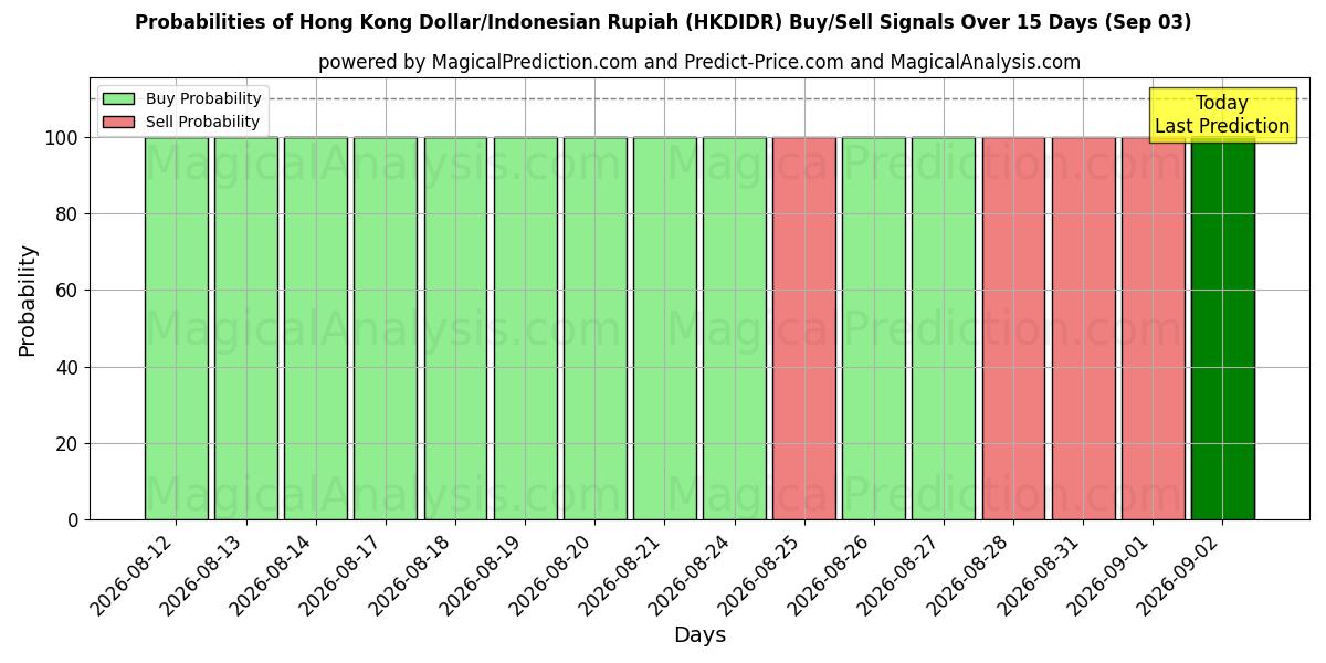 Probabilities of Hong Kong Doları/Endonezya Rupiahı (HKDIDR) Buy/Sell Signals Using Several AI Models Over 5 Days (03 Sep) 