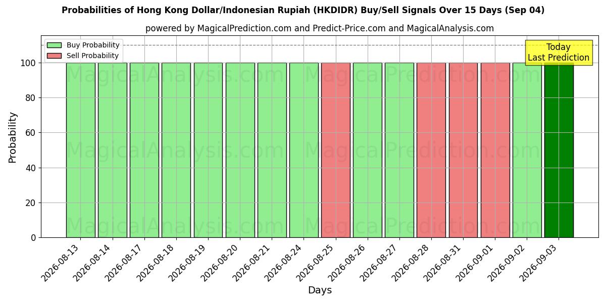 Probabilities of Hong Kong Dollar/Indonesian Rupiah (HKDIDR) Buy/Sell Signals Using Several AI Models Over 5 Days (04 Sep) 