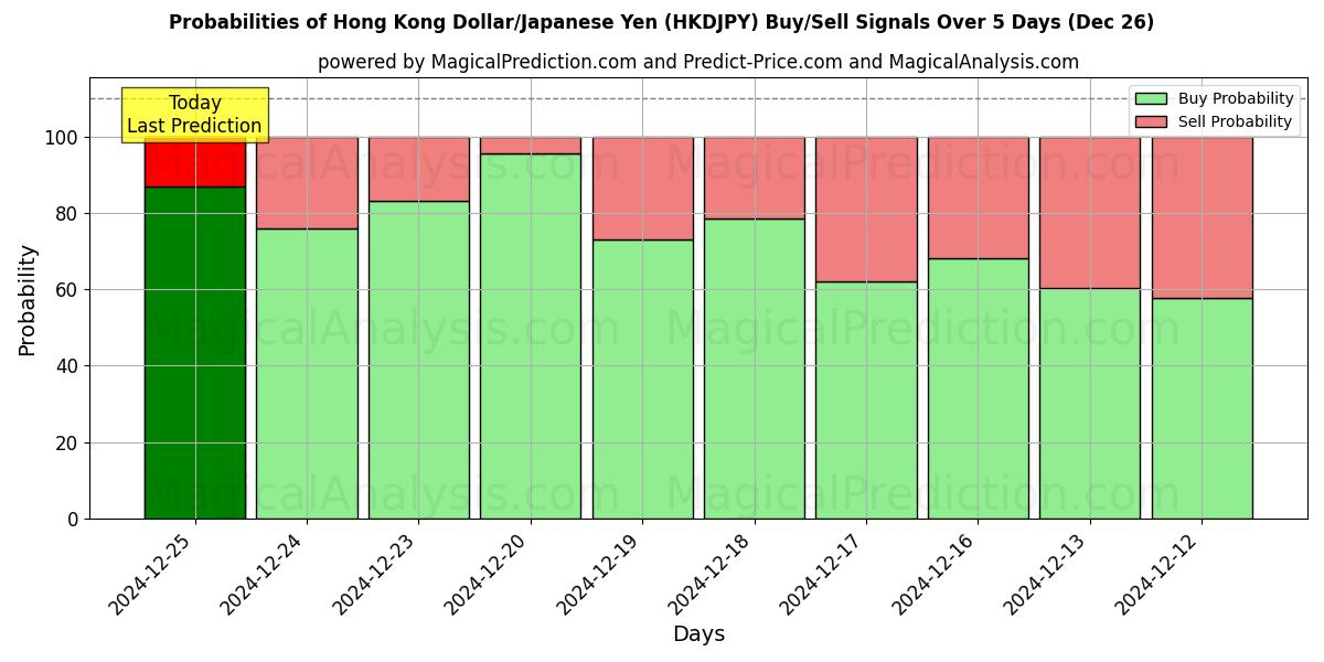 Probabilities of 香港ドル/日本円 (HKDJPY) Buy/Sell Signals Using Several AI Models Over 5 Days (26 Dec) 