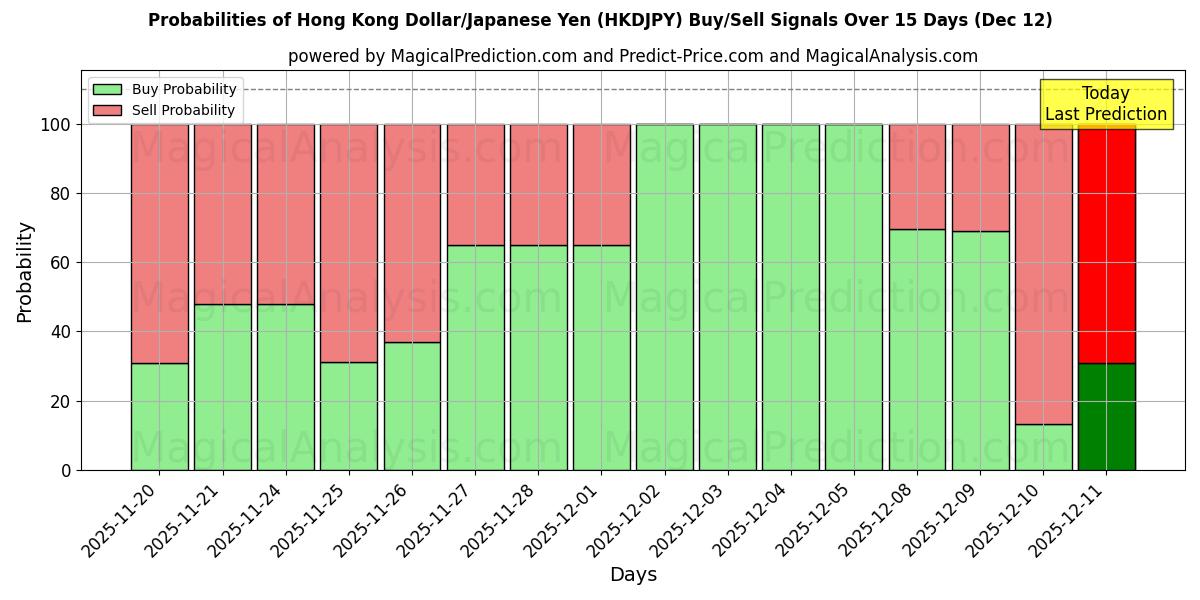 Probabilities of Hong Kong Doları/Japon Yeni (HKDJPY) Buy/Sell Signals Using Several AI Models Over 5 Days (12 Dec) 