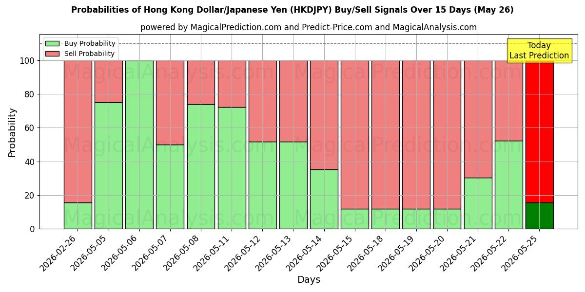 Probabilities of Hongkongin dollari/Japanin jeni (HKDJPY) Buy/Sell Signals Using Several AI Models Over 5 Days (26 May) 