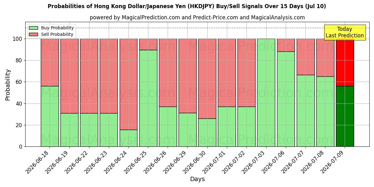 Probabilities of Hong Kong Dollar/Japansk Yen (HKDJPY) Buy/Sell Signals Using Several AI Models Over 5 Days (10 Jul) 