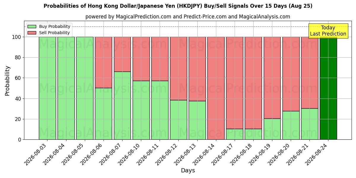 Probabilities of Dollar de Hong Kong/Yen japonais (HKDJPY) Buy/Sell Signals Using Several AI Models Over 5 Days (25 Aug) 