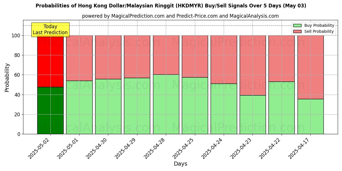 AI Modelleri ile Hong Kong Doları/Malezya Ringgiti (HKDMYR) Al/Sat Sinyalleri Olasılıkları 10 Günlük (03 May) Probabilities of Hong Kong Doları/Malezya Ringgiti (HKDMYR) Buy/Sell Signals Using Several AI Models Over 5 Days (03 May)